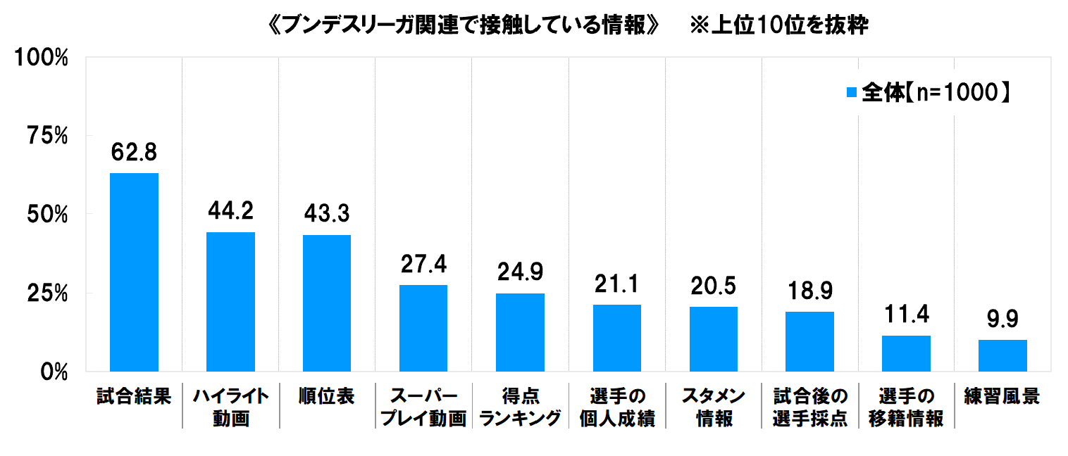 ブンデスリーガに関する調査21 １ ブンデスリーガの視聴 情報収集について お知らせ スカパー サッカー放送