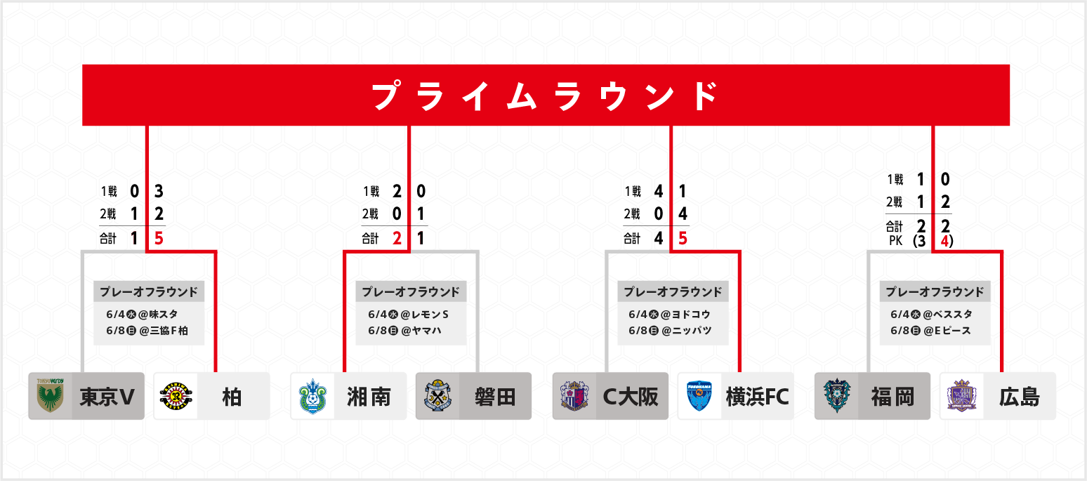 プレーオフラウンドトーナメント表