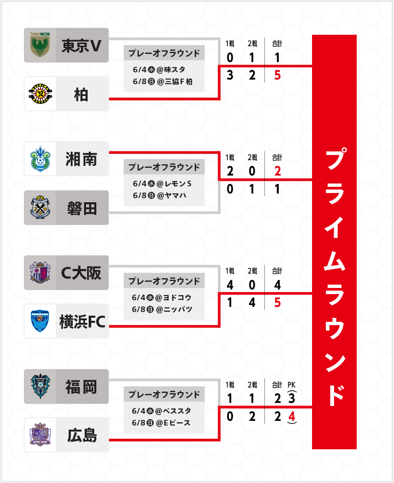 プレーオフラウンドトーナメント表